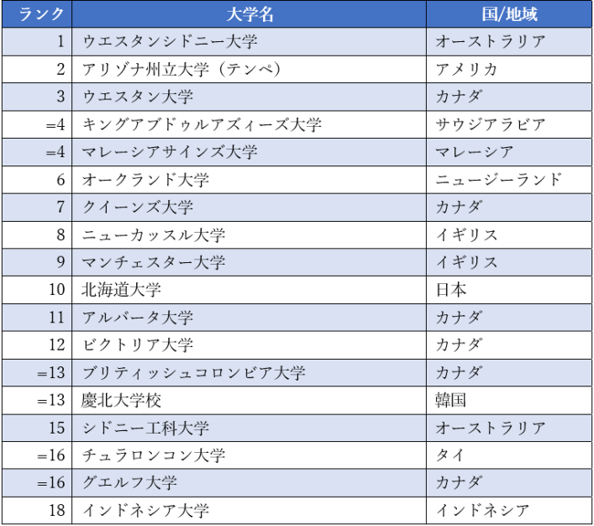 Japan's university breakthrough in THE ranking and SDGs Hokkaido ...