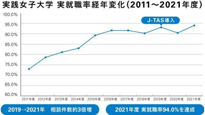 実践女子大学 実就職率ランキング22 で女子大学として全国2位に 大学ジャーナルオンライン
