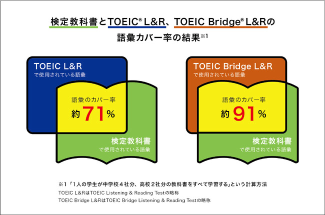 初中級者向け「TOEIC Bridge L&R」、中高の英語教科書の語彙の約