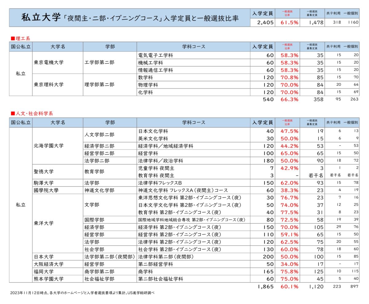 高等教育の修学支援新制度ができて4年、大学の夜間部は今どうなっているのか？高校新卒対象と社会人対象それぞれの未来 大学ジャーナルオンライン