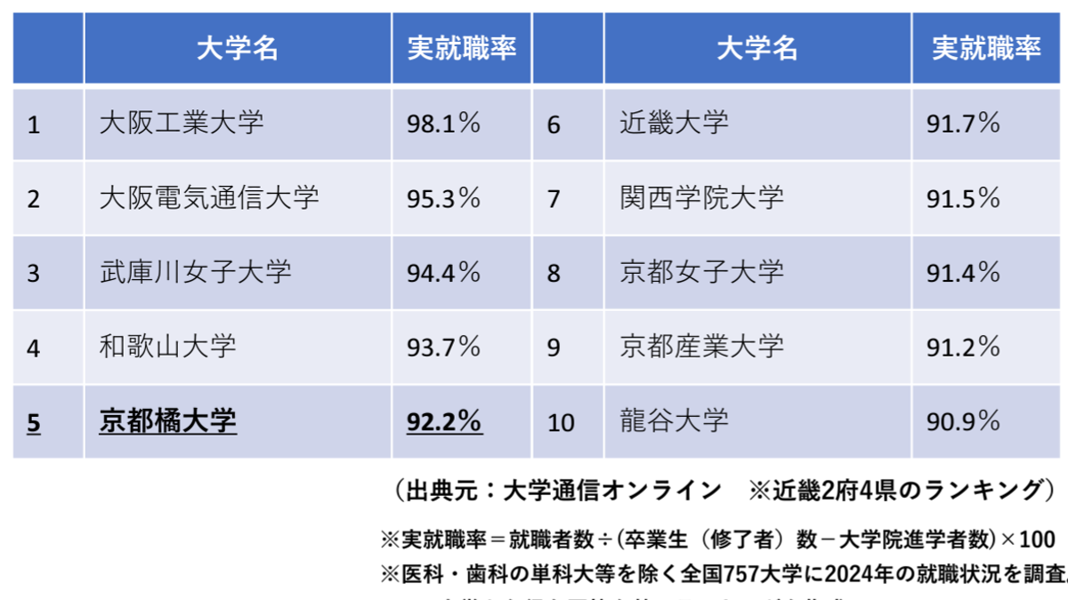 京都橘大学 就職