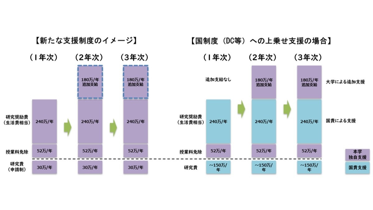 東京都立大学が博士後期課程の学生に生活費支援と授業料免除