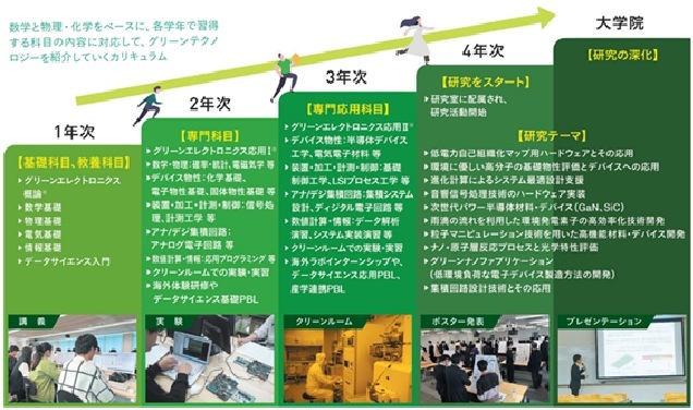 2026年 関西大学・理工学部にグリーンエレクトロニクス工学科が誕生